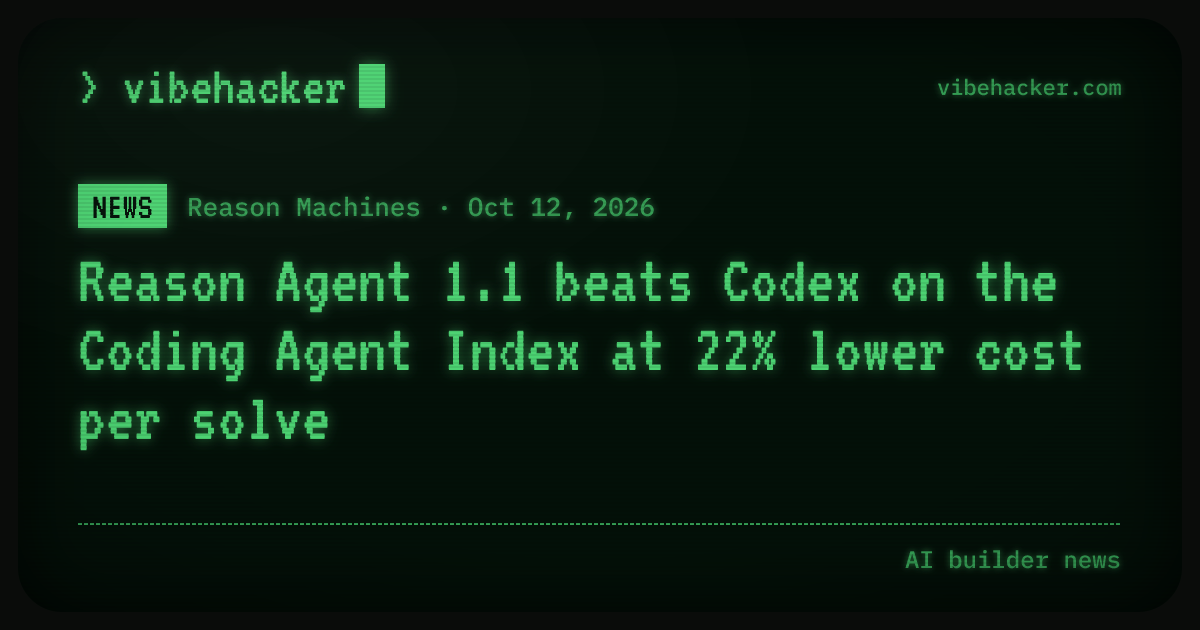 Reason Agent 1.1 beats Codex on the Coding Agent Index at 22% lower ...